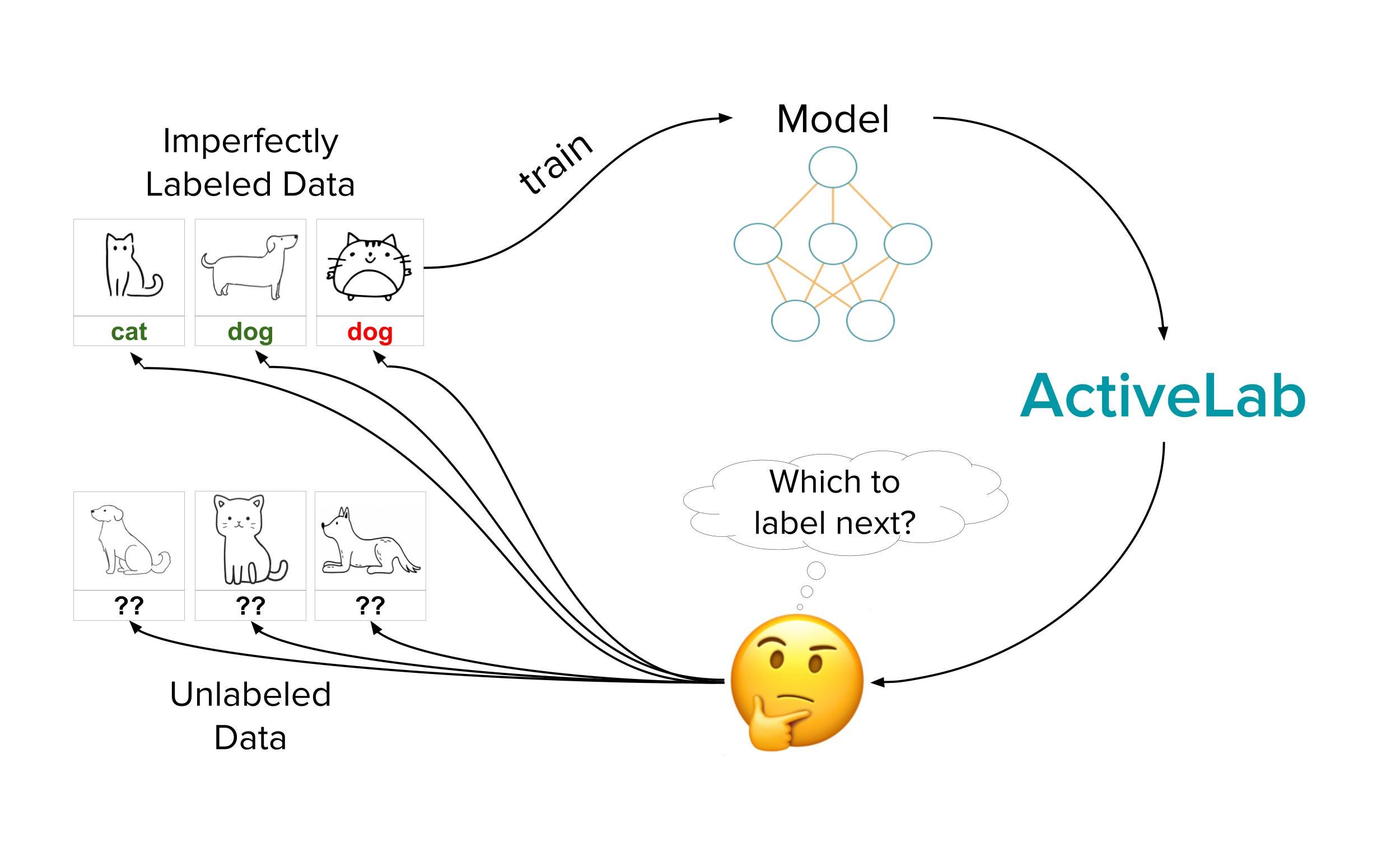 ActiveLab chooses which data you should (re)label to train a more effective model. Given the same labeling budget, ActiveLab outperforms other selection methods.