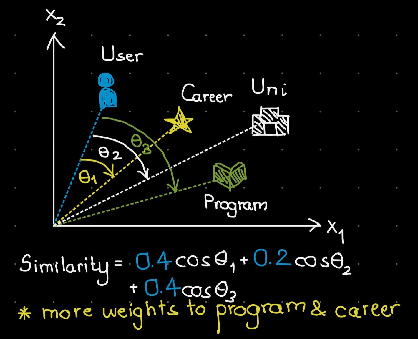 A more accurate formula of the weighted arithmetic mean for this project.