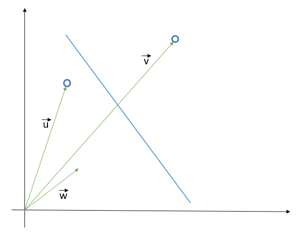 Figure 3: Mathematic formulation to identify ideal decision boundary