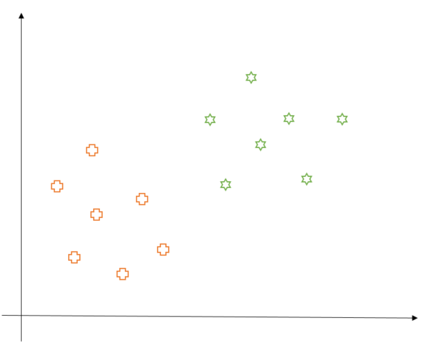 Figure 1: Data representation where we have data points from two distinct classes