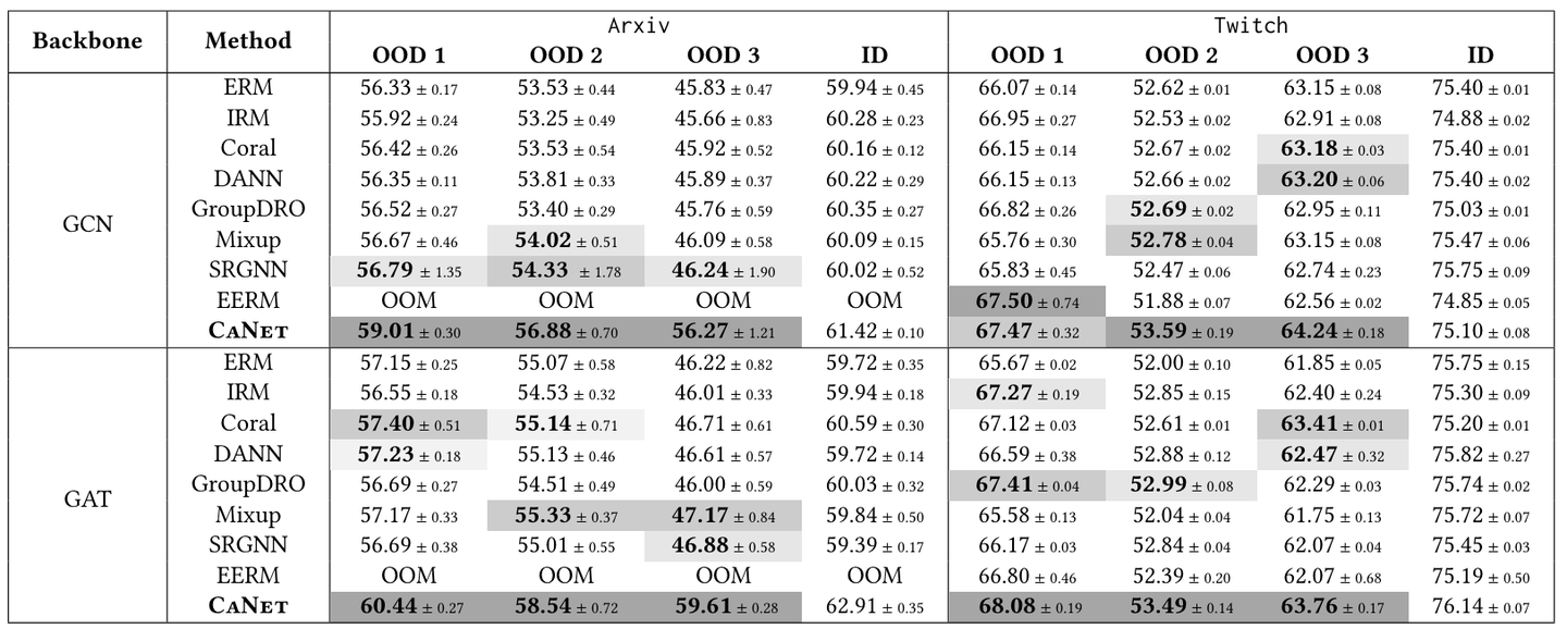 Experimental results of testing Accuracy (resp. ROC-AUC) on Arxiv (resp. Twitch), where the distribution shifts are introduced by splitting the data according to publication years (resp. subgraphs).