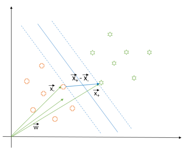 Figure 5: Identifying the width of the margin
