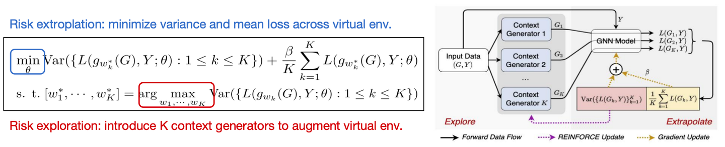 Explore-to-Extrapolate Risk Minimization (EERM) proposed by [5], where the inner objective is to maximize the "diversity" of data generated by K context generators and the outer objective involves computing the mean and variance of losses using data from the K generated (virtual) environments for training the predictor. Image from the paper.