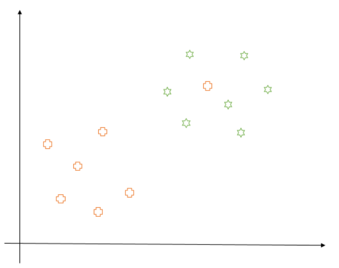 Figure 6: Motivating example for linearly inseparable cases