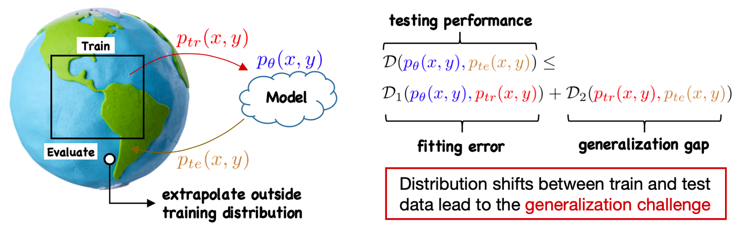The generalization challenge aims at handling distribution shifts from training to testing.