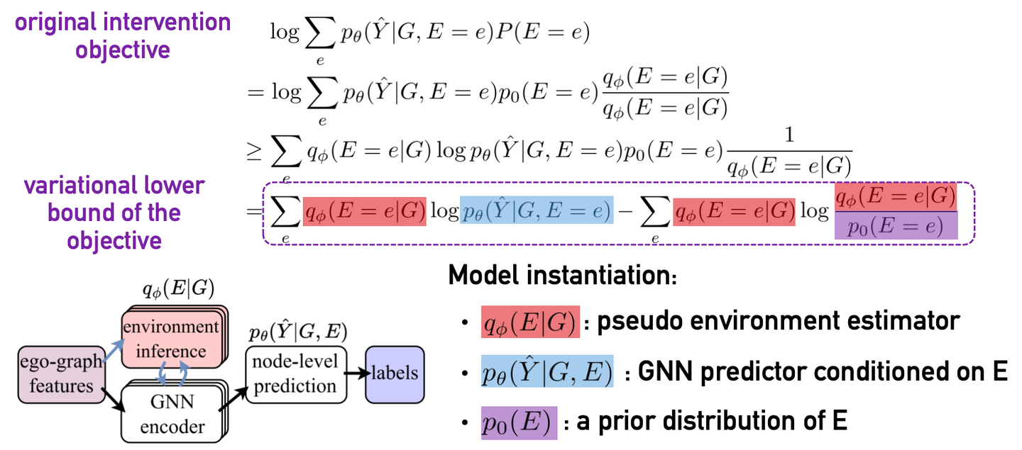 The variational lower bound of the original causal intervention objective and the specific instantiations of three terms in the final learning objective proposed by [14]. Image from the paper.