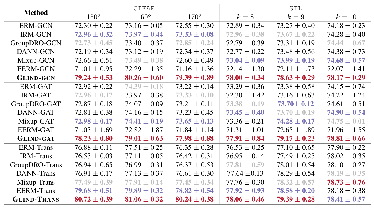 Experimental results of testing Accuracy on CIFAR and STL, where the original datasets contain no structural information and we use k-nearest-neighbor to construct graphs. Furthermore, for CIFAR and STL, we introduce distribution shifts by adding rotation angles (that change the similarity function for k-nearest-neighbor) and using different k, respectively.