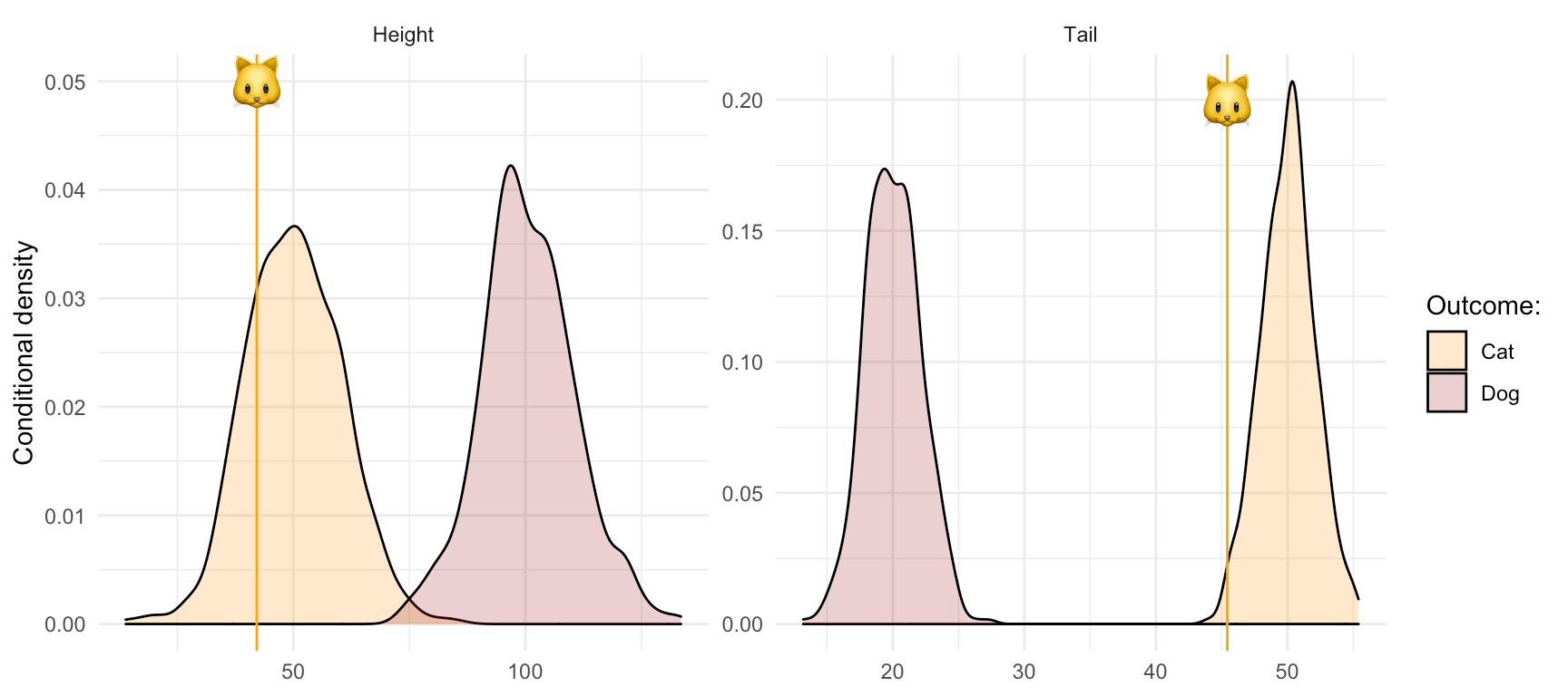 Figure 1: Empirical distributions of simulated data set describing cats and dogs. Vertical stalks represent Kitty's attribute values. Image by author.