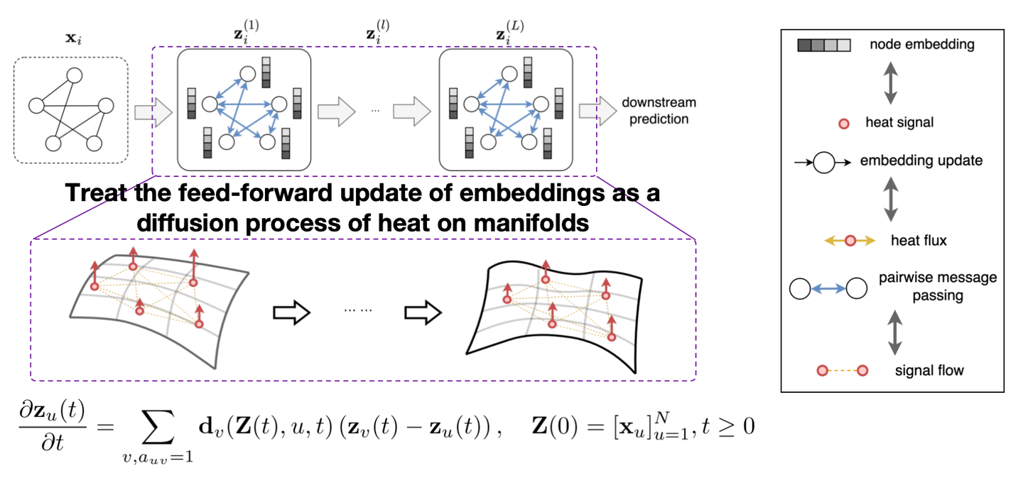 Message passing (the inter-layer updates in GNNs and Transformers) can be viewed as discrete iterations of a continuous diffusion equation through the analogy: nodes in the graph are mapped to locations on a manifold, node embeddings are represented by heat signals, layer-wise updates of embeddings correspond to changes in heat signals over time, and interactions between nodes in each layer are reflected by interactions between positions on the manifold.
