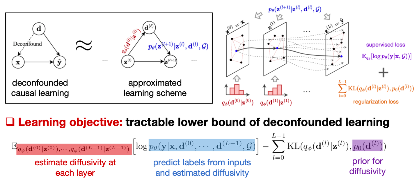 The learning approach proposed in [16] estimates the diffusivity for each step of the diffusion model and applies causal intervention. This approach guides the model to learn stable causal relations from inputs to outputs, thereby enhancing its ability to generalize under distribution shifts. Image from the paper.
