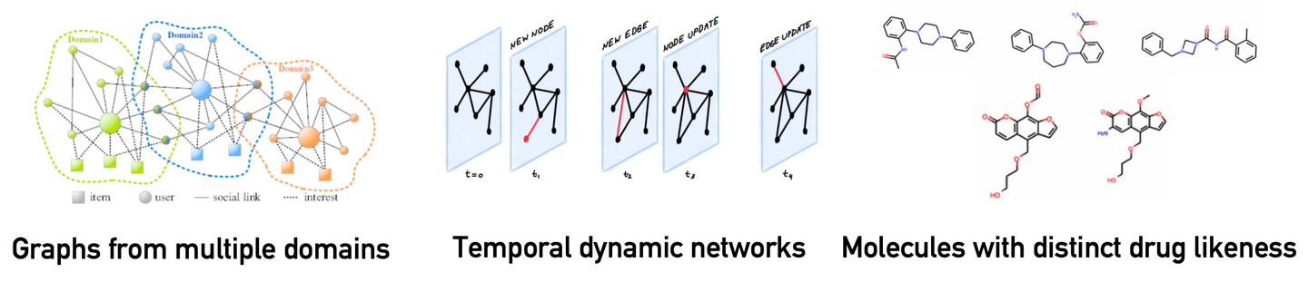 Typical scenarios involving distribution shifts on graphs require machine learning models to generalize from limited training data to new test distributions. Images from Medium blogs: Temporal Graph Networks and Advective Diffusion Transformers