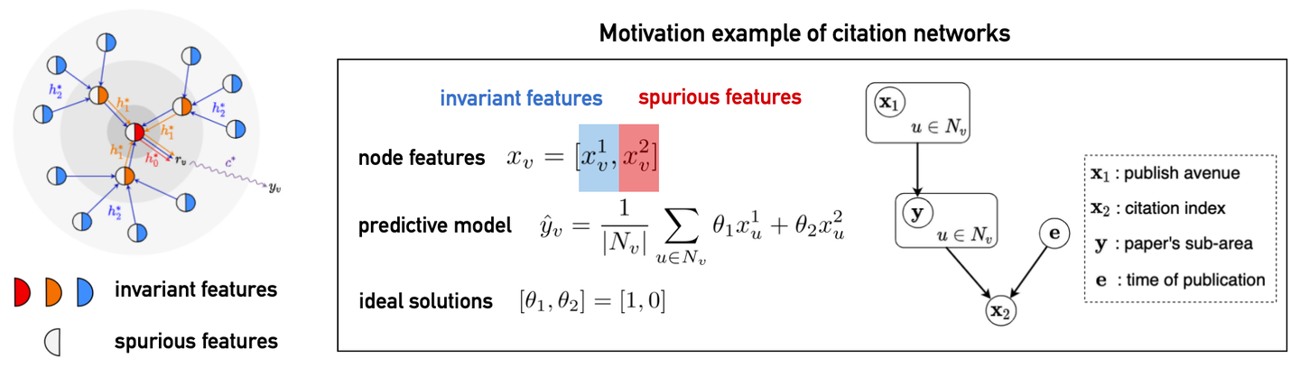 The invariant assumption on graphs (left) and an example of a citation network (right). In the citation network, each node represents a paper, and the label y to be predicted is the research field of the paper. The node features x include the paper's published venue (x1) and its citation index (x2), with the environment (e) being the publication time. In this example, x1 is an invariant feature because its relationship with y is independent of the environment. Conversely, x2 is a spurious feature; although it is strongly correlated with y, this correlation changes over time. Therefore, in this case, an ideal predictor should utilize the information in x1 to achieve generalization across different environments. Image from the paper.
