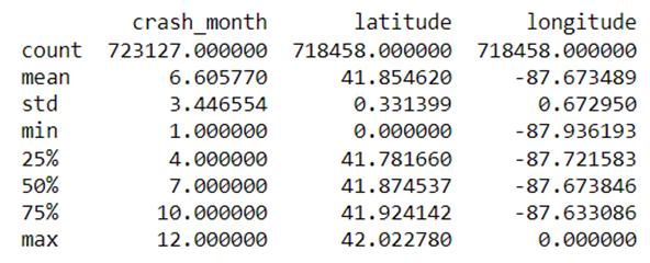 Both the latitude and longitude columns contain zero values (see min and max of each)