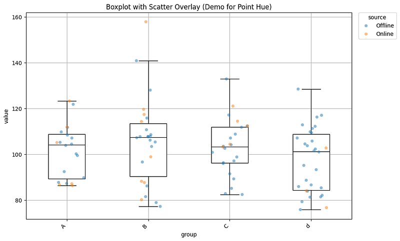 A plot created by `plot_box_scatter` function where the points were colored by a third variable