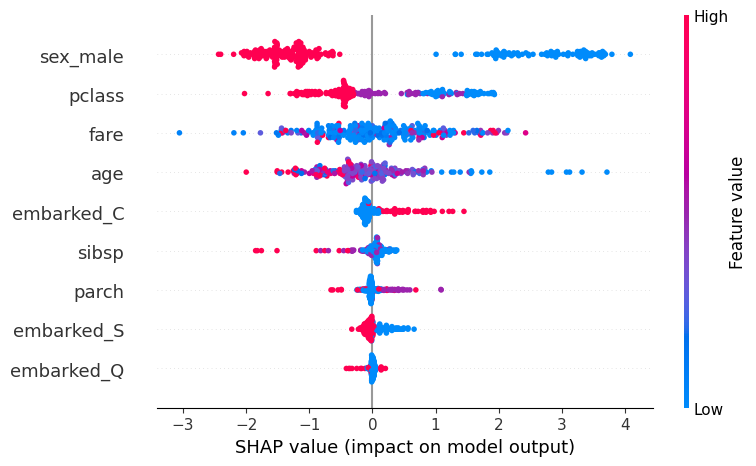 shap plot for global feature importance