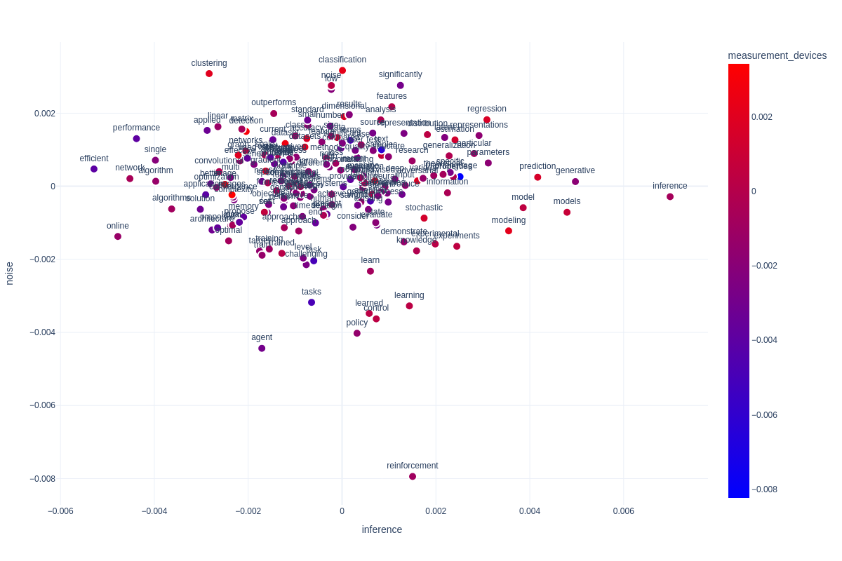 Plot of Most Frequent Terms in the Corpus Distributed by Semantic Axes