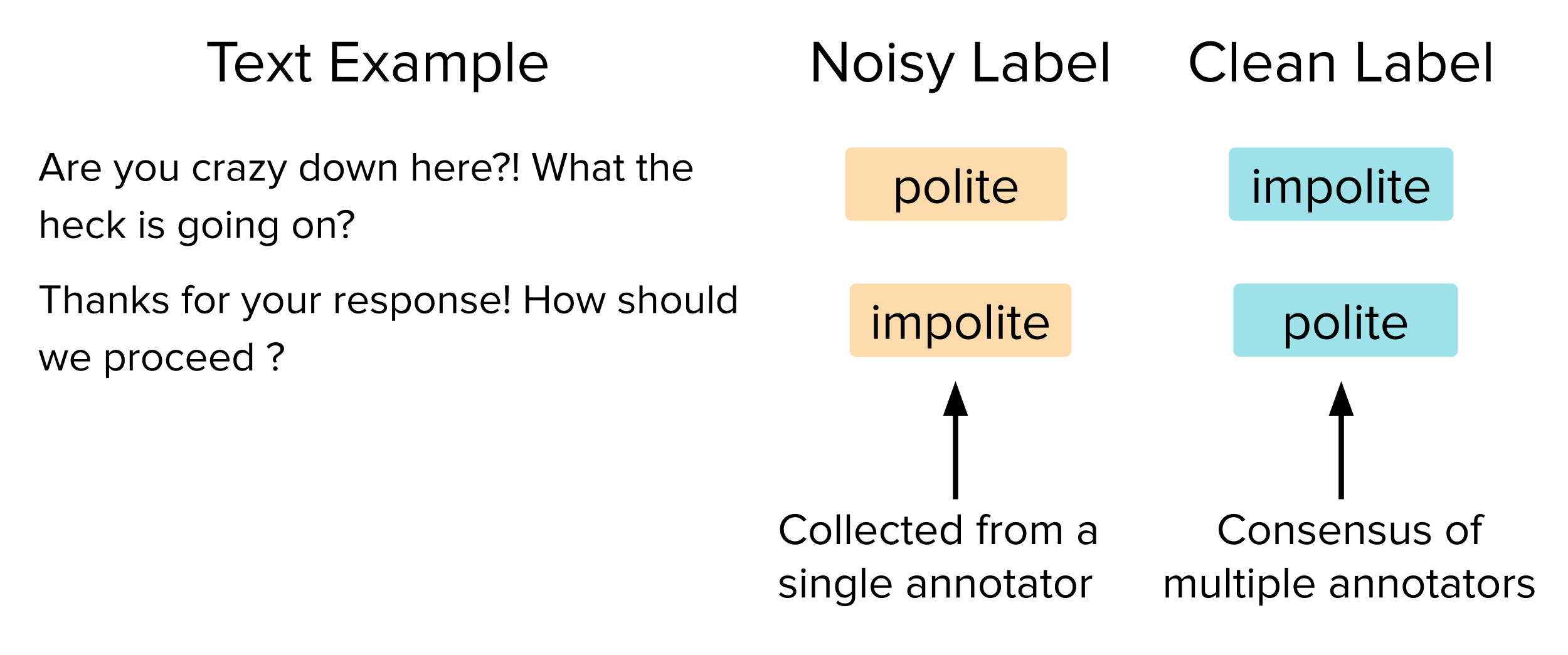 The orange annotations collected from a single annotator are cheaper to collect, but oftentimes incorrect. The blue annotations are collected from multiple annotators which are more expensive, but usually more accurate.
