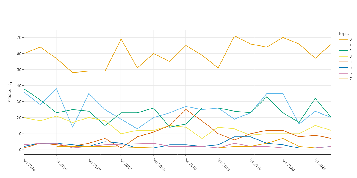Image 6: Topic activity over time, BERTopic. Image by author.