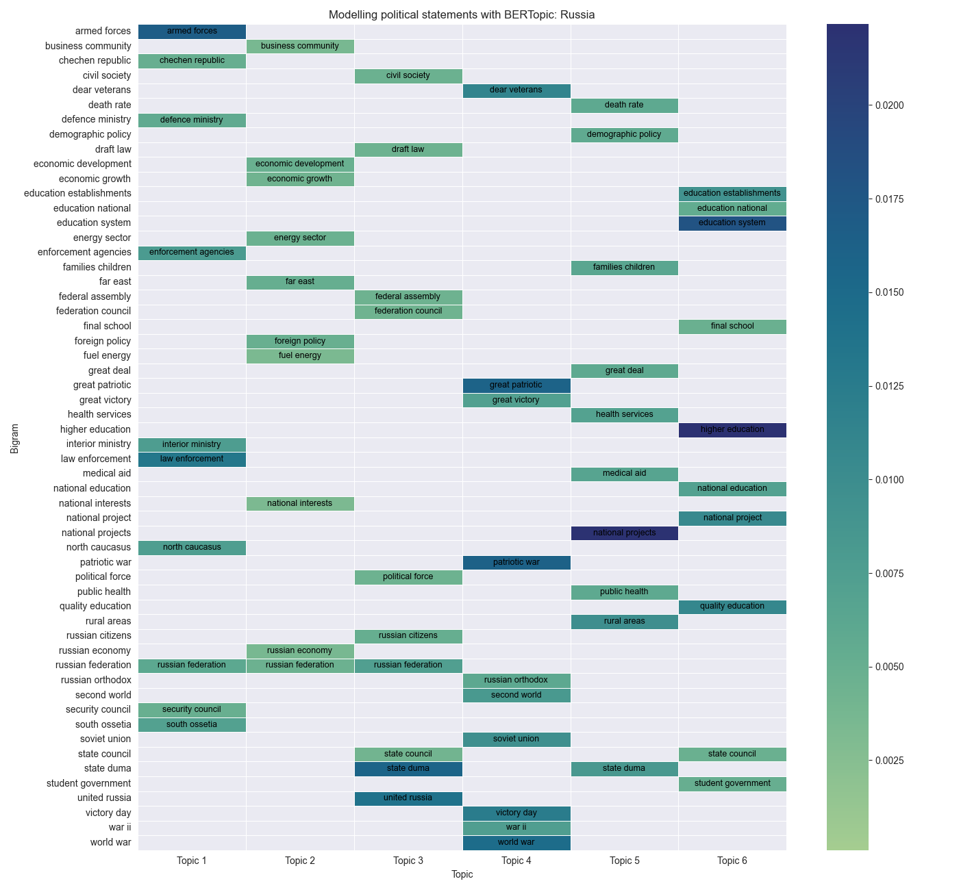 Figure 1: Heatmaps with bigrams and their probabilities, Image by Author