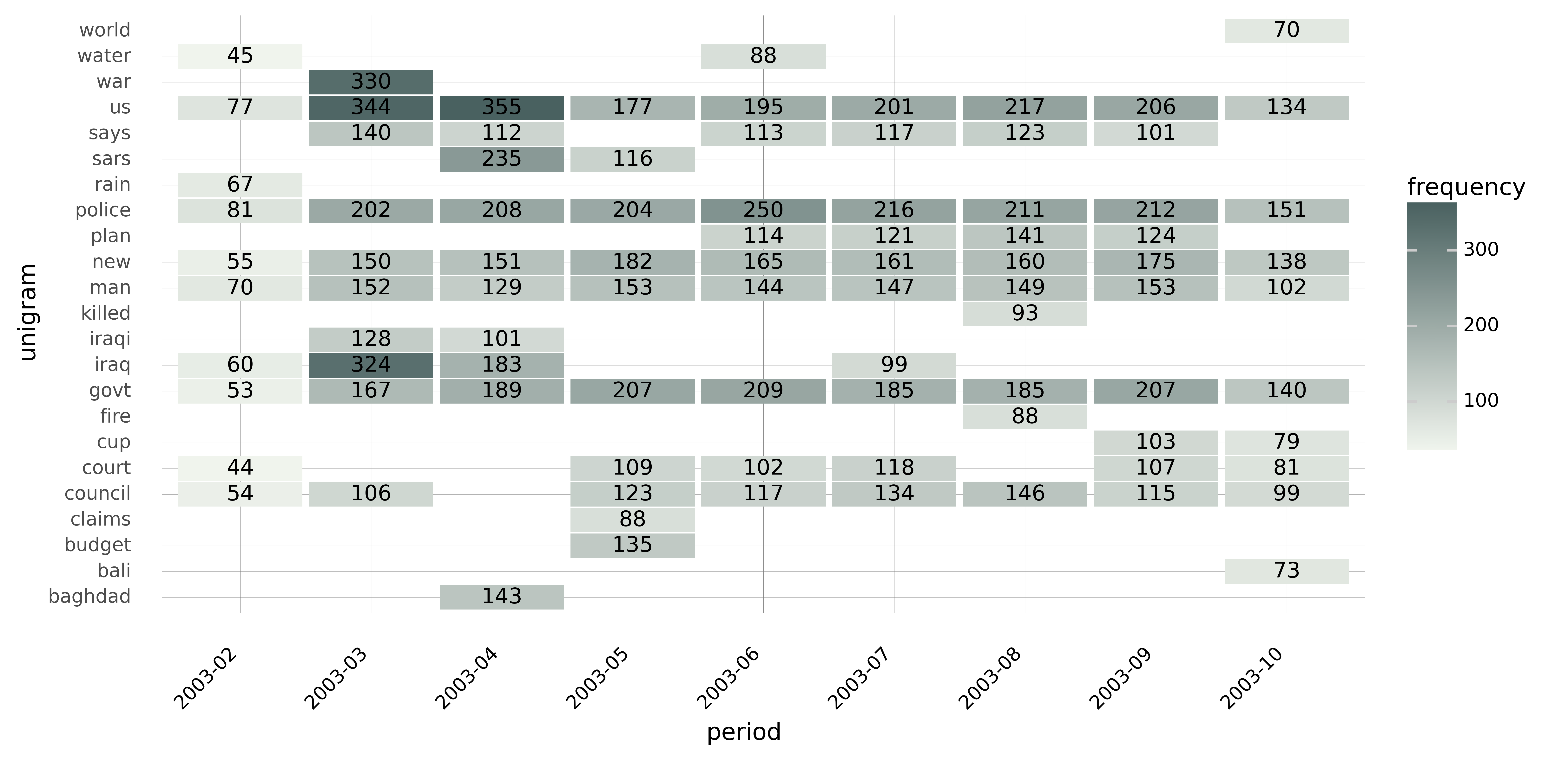 Figure 5. Heatmap - unigram, image by author.