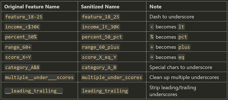 A table that shows the orginal and sanitized feature names