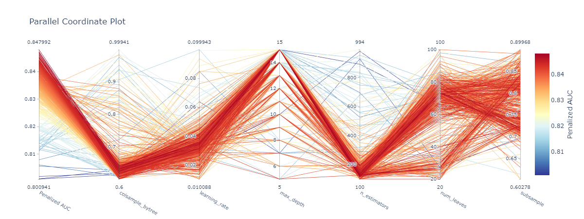 Parallel coordinates plot that visualize all the runs in the hyperparameter search. Each line in the plot represent one unique trial.