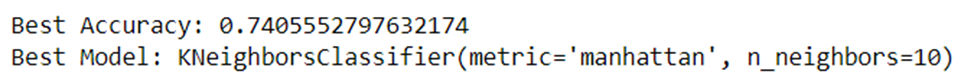 Results of cross-validation - the random search classifier recommends n_neighbors=10 using the manhattan distance metric