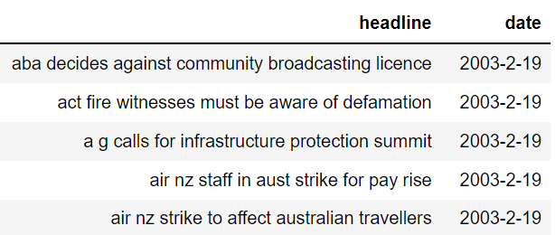 Figure 2. Million News Headlines data