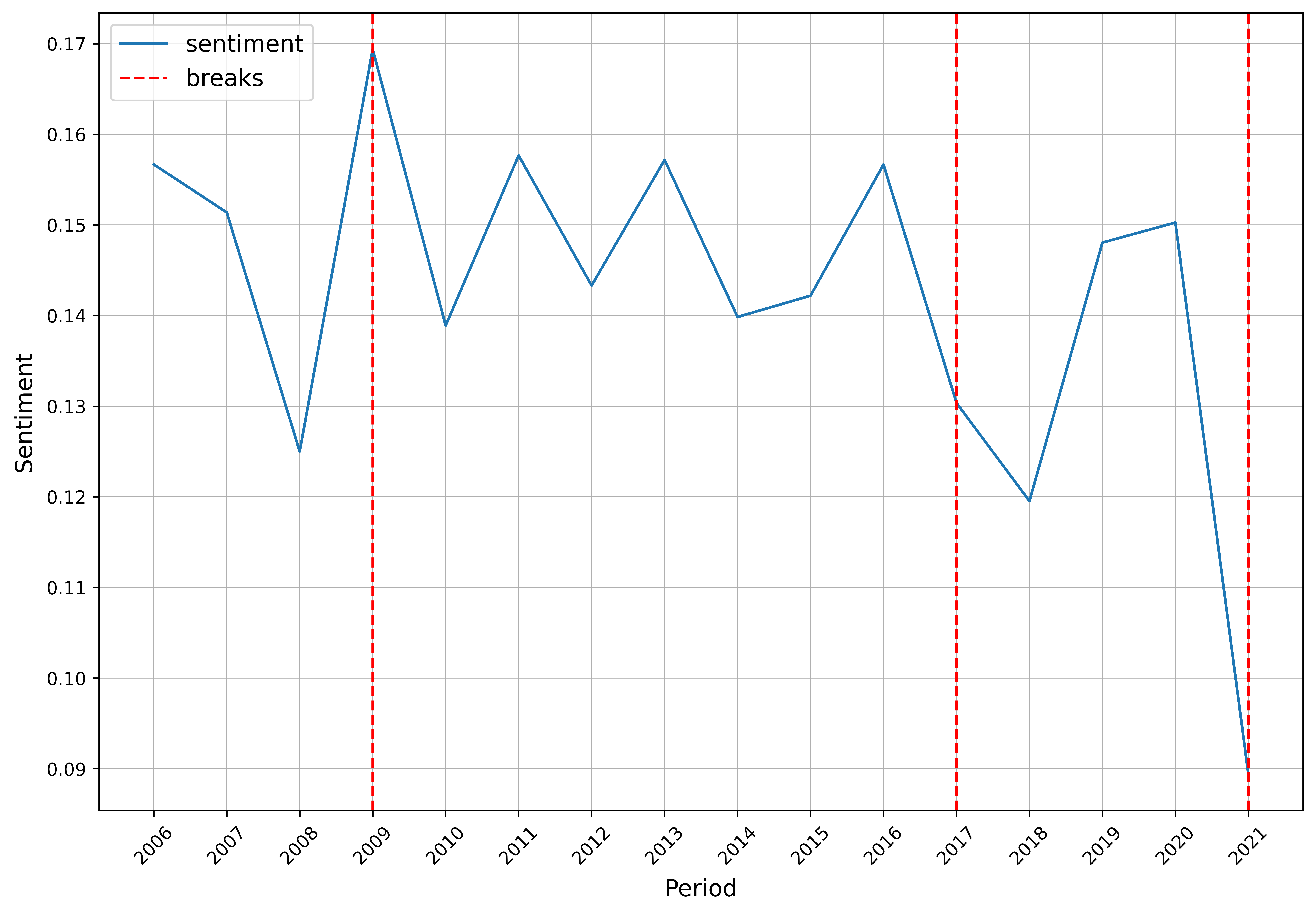 Figure 4. Structural break analysis - yearly