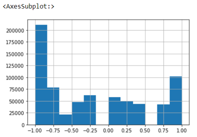 Scaled crash hour data