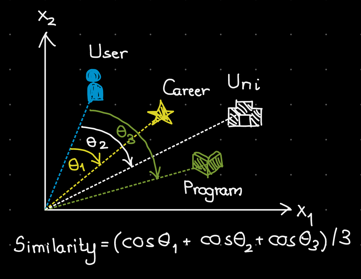 A simple illustration of the idea. Here, I simplify the embedding spaces to two-dimensional spaces. The cosine similarity is just the cosine of the angle between the vectors, the exact formulation is to be elaborated later.