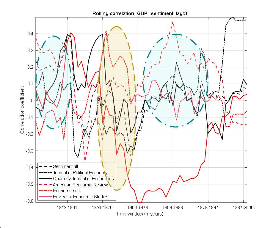 Figure 4. Rolling correlations of sentiment and GDP. Source: Poměnková et al., submitted to MAREW 2023.