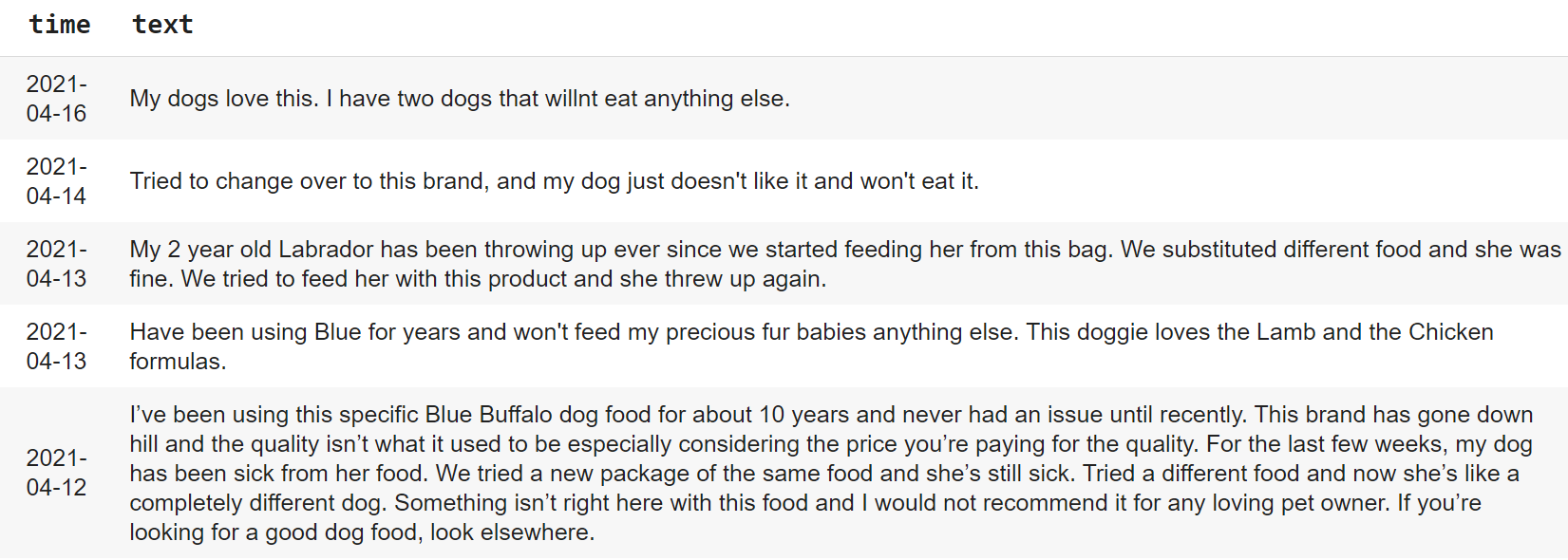 Image 1. Amazon dog food reviews dataset