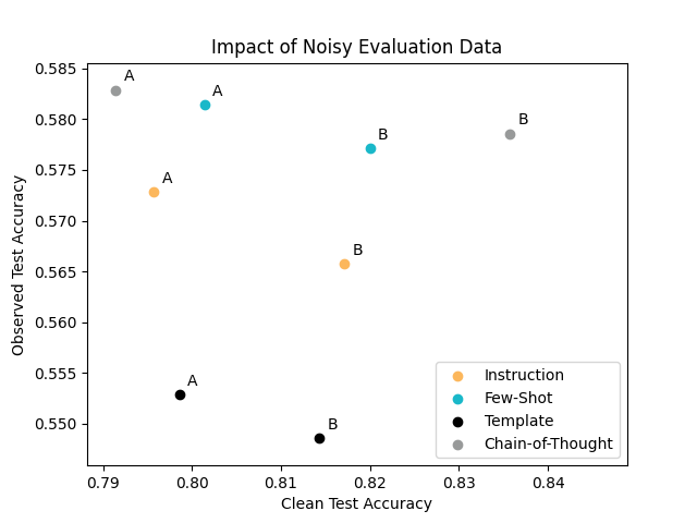 As a prompt engineer using the available test data, you would choose the gray A prompt in the upper left (highest observed accuracy) yet the optimal prompt is actually the gray B in the upper right (highest clean accuracy).