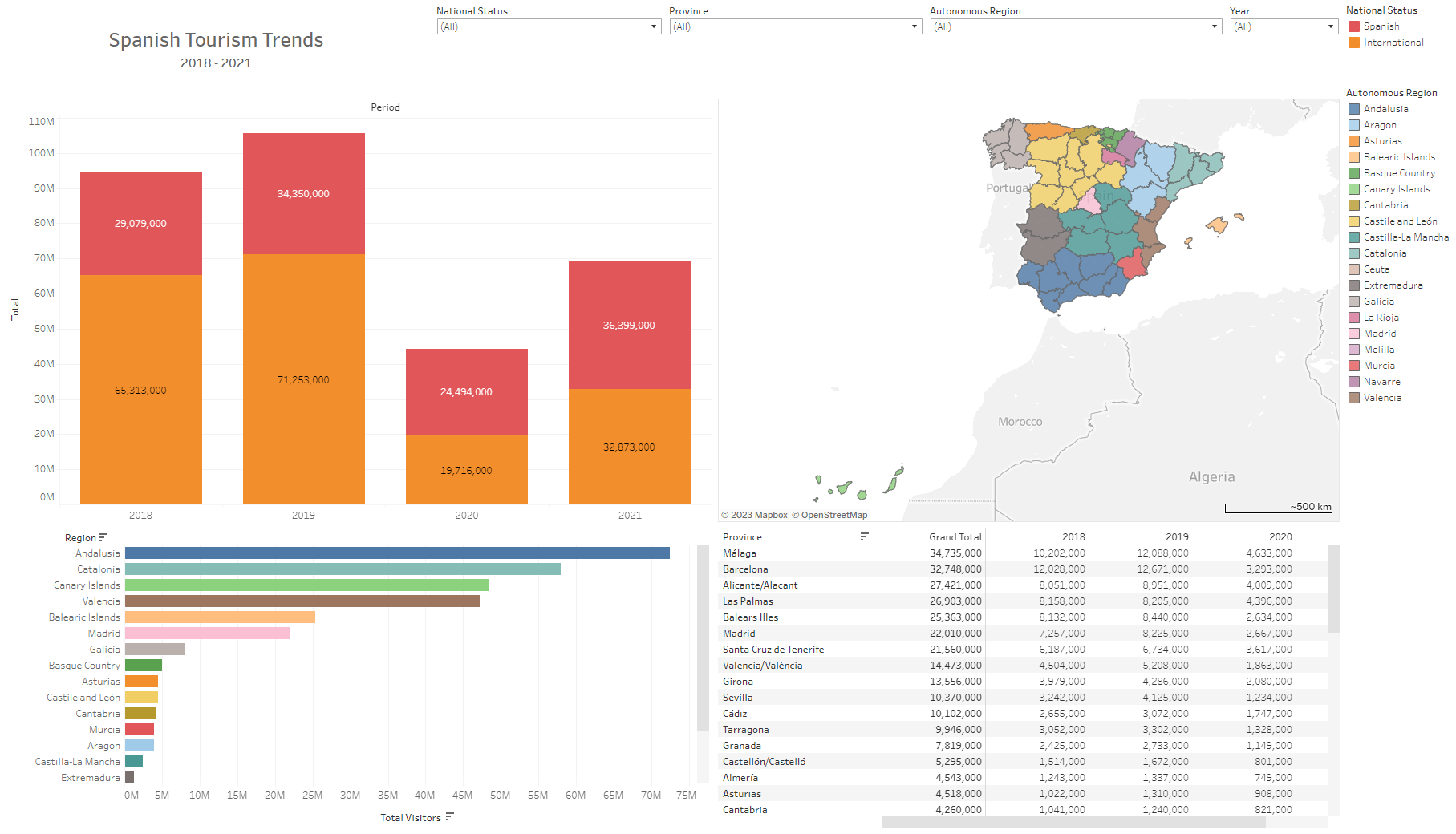 Spanish Tourism Trends, 2018–2021 (image by author)