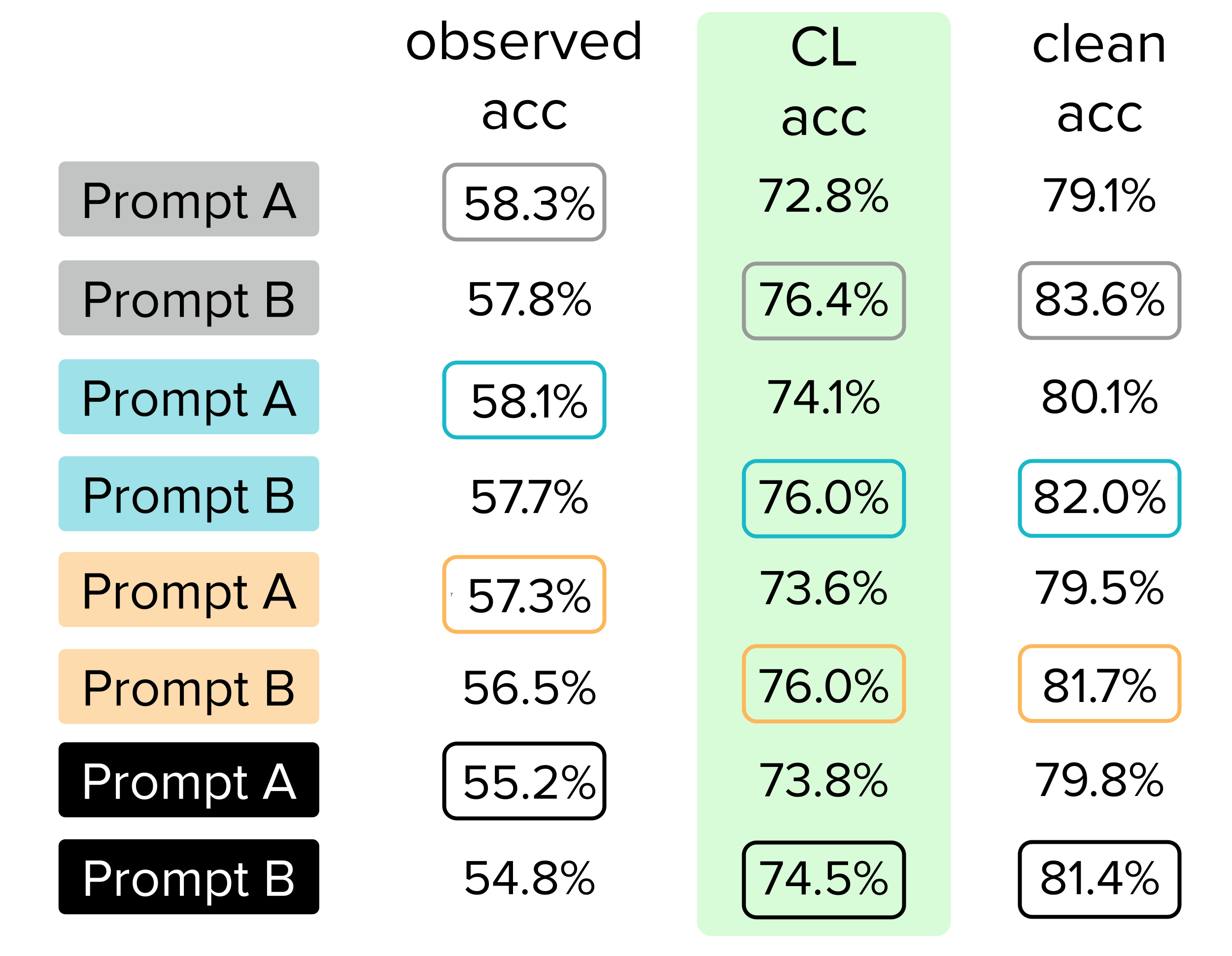 The CL test accuracy is greater for all of the B prompts. Using CL we corrected the original test data and now can trust our model and prompt decisions.