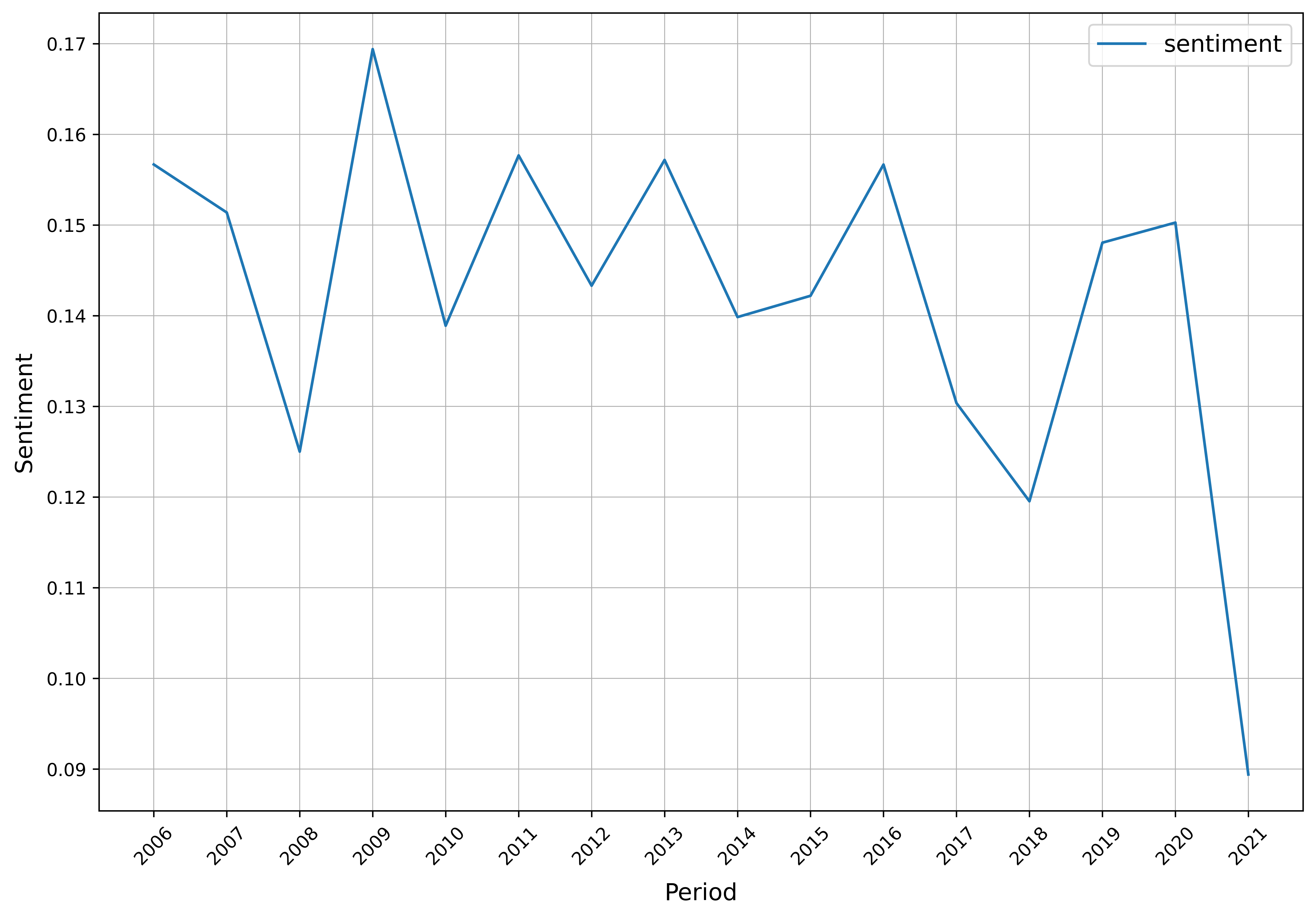 Figure 3. Sentiment analysis - yearly
