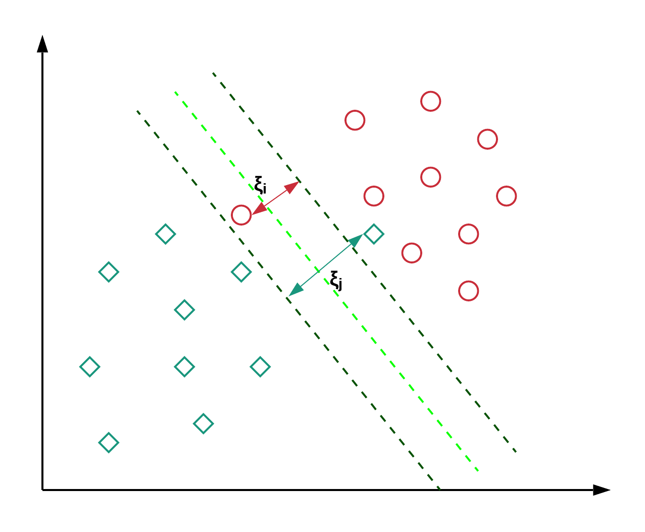 Figure 3: The penalty incurred by data points for being on the wrong side of the decision boundary