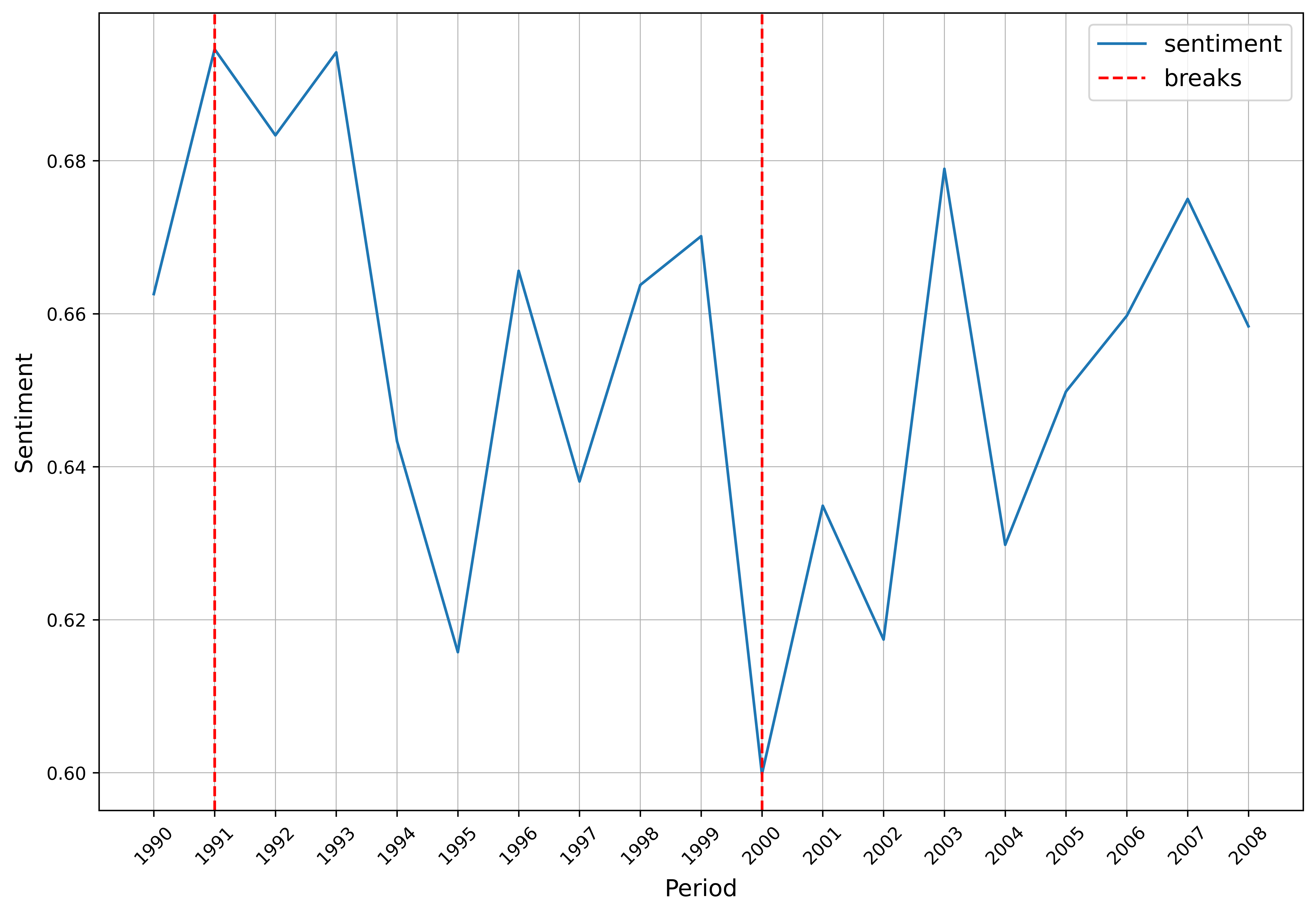 Image 3. Sentiment analysis with breakpoints. Image by author.