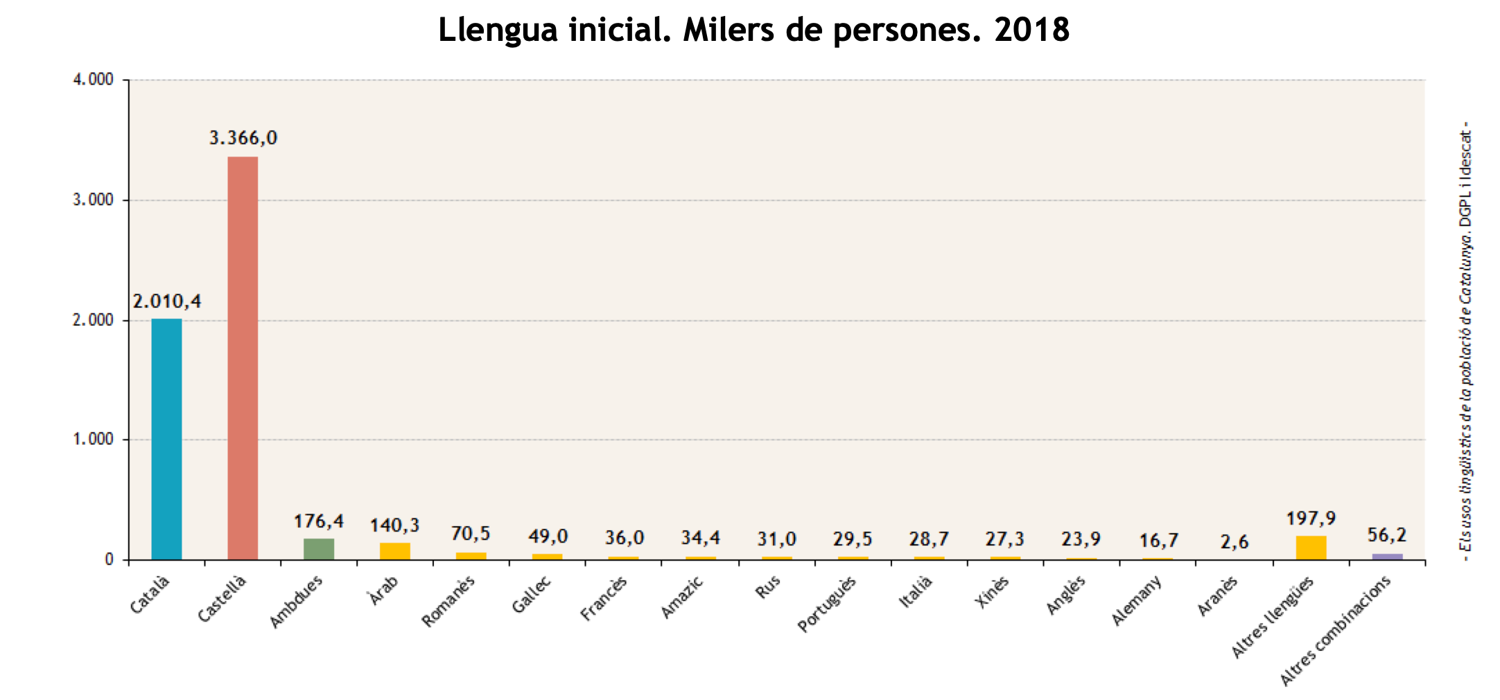 Surveyed population by mother tongue (2018) - Image from GenCat (open source)