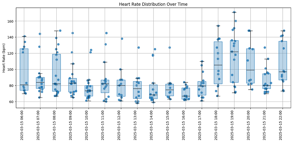 A plot created by the `plot_distribution_over_time` function