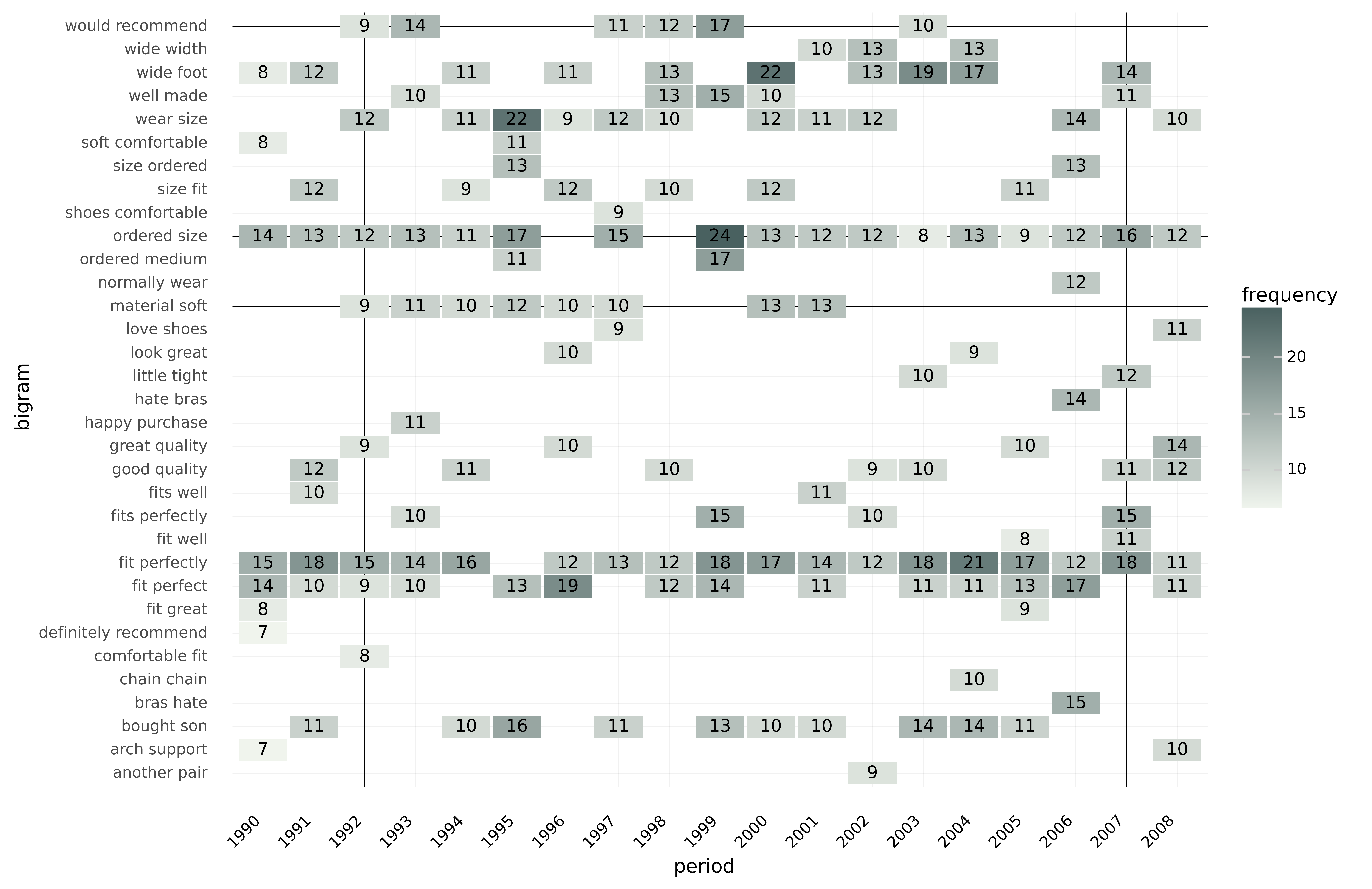 Image 4. Bigram heatmap. Image by author.