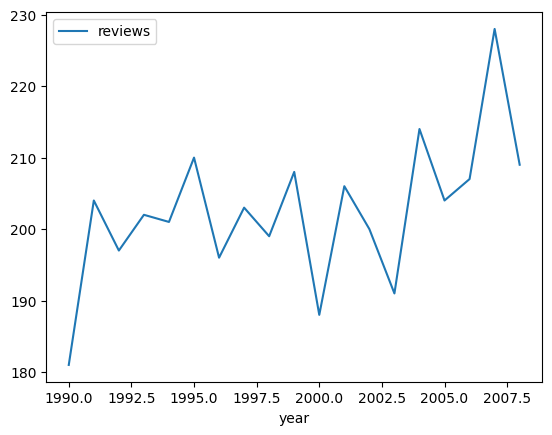 Image 2. Yearly product review frequencies. Image by author.