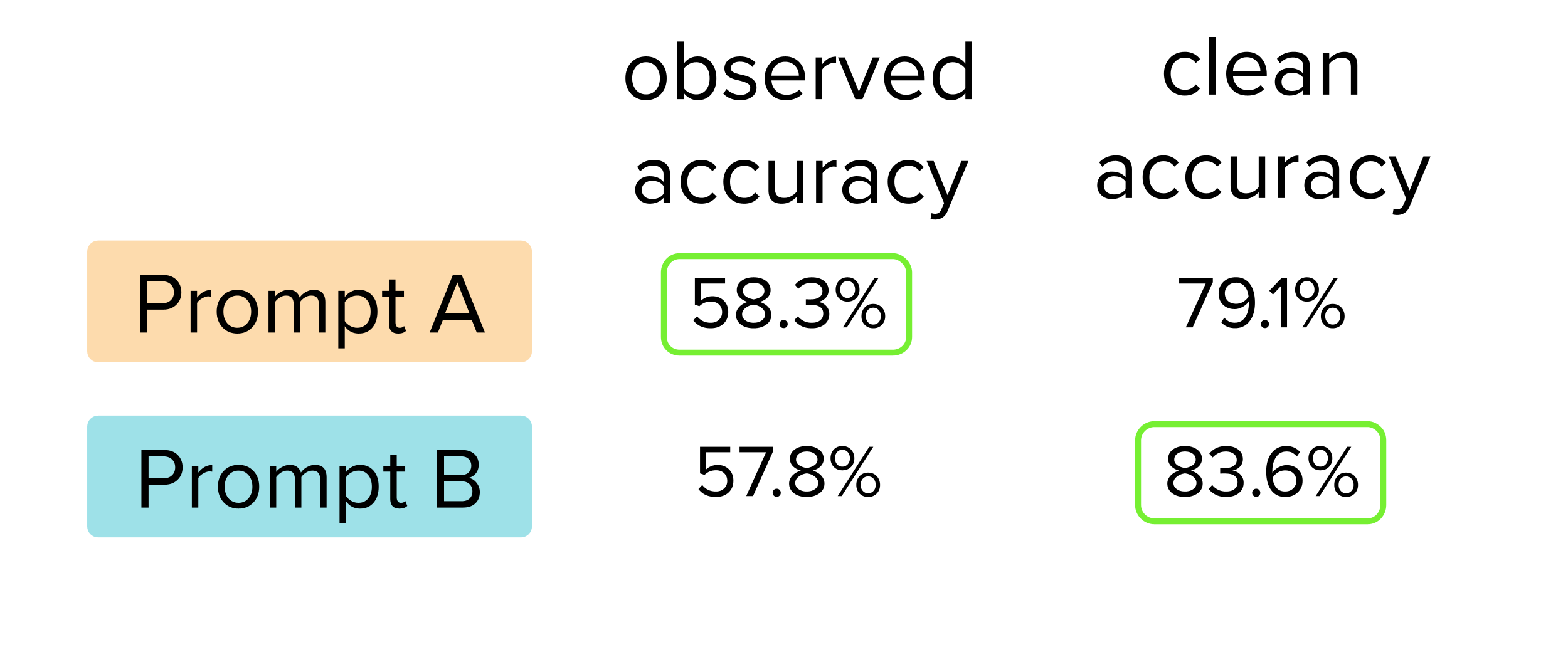 Using the observed accuracy, you would select Prompt A as better. Prompt B is actually the better prompt when evaluated on the clean test set.