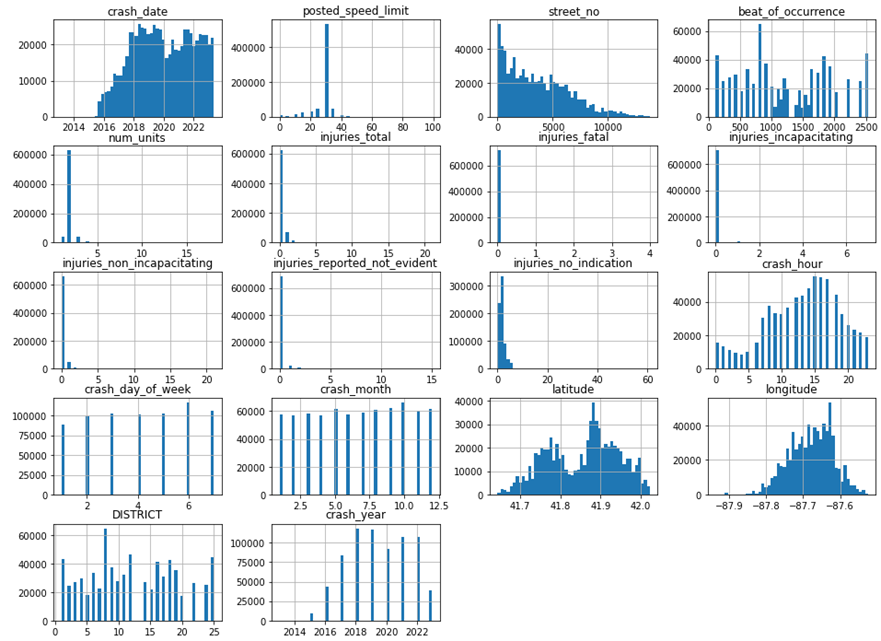 Histograms of columns in the final dataset