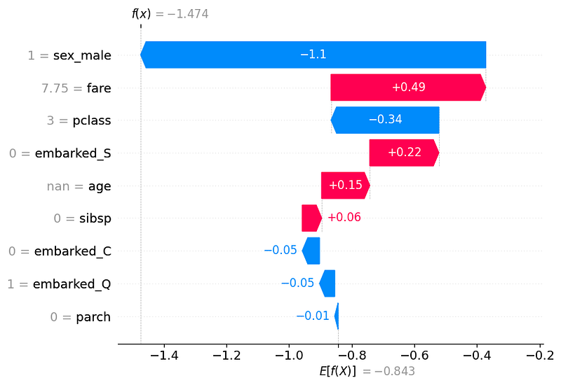 shap plot for local feature importance, i.e., feature contributions to each prediction