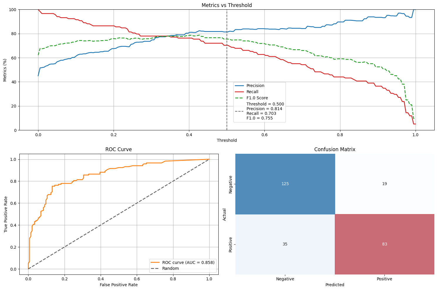 Three evaluation plots for classification models. • Metrics vs Threshold (Precision, Recall, Fβ, with vertical threshold line)  • ROC Curve  • Confusion Matrix (with colored overlays)