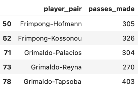 Top 5 rows of player-pairs and passes made - image by the author