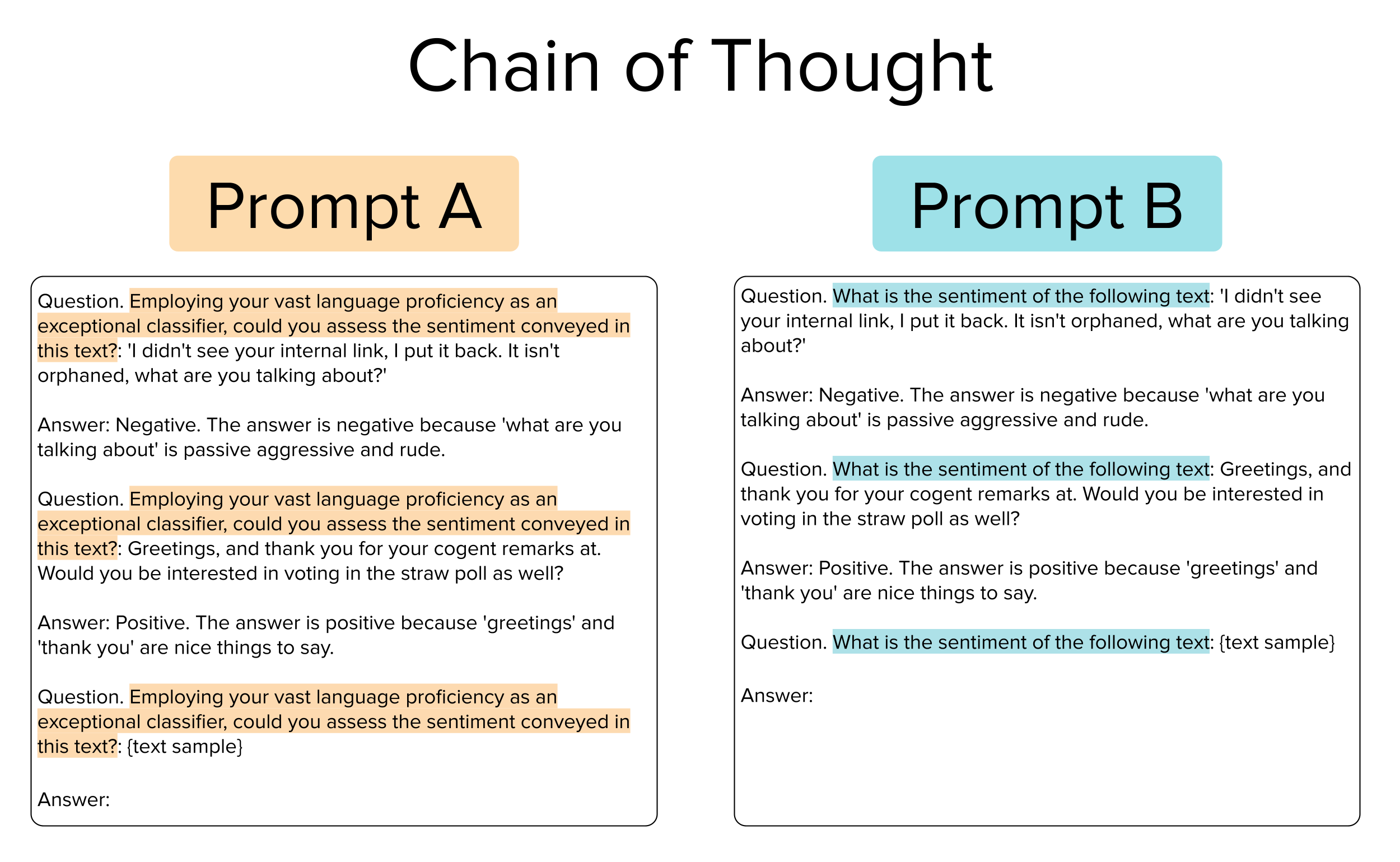 chain-of-thought prompts provide the model with reasoning as to why the answer is correct for each text example given.