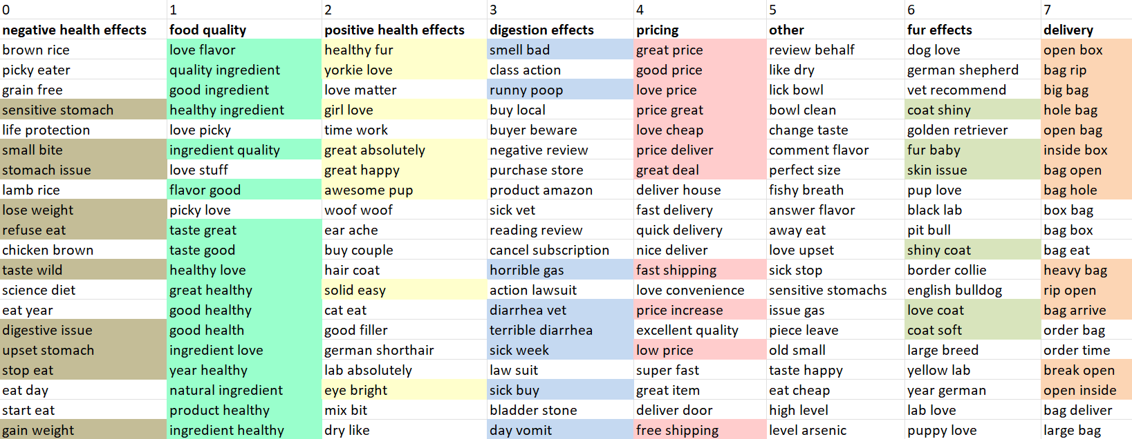 Image 3: Satisfaction factors modeling with FASTopic. Image by author